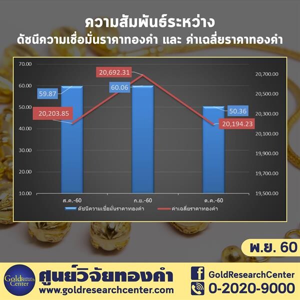 ดัชนีเชื่อมั่นทองคำ ปรับลดลงเล็กน้อย ผู้ค้ารายใหญ่มองราคาใกล้เคียงเดือน ต.ค.