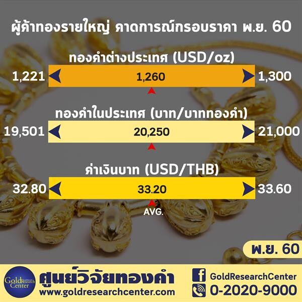 ดัชนีเชื่อมั่นทองคำ ปรับลดลงเล็กน้อย ผู้ค้ารายใหญ่มองราคาใกล้เคียงเดือน ต.ค.