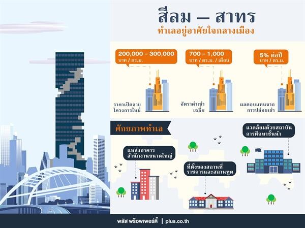 พลัส พร็อพเพอร์ตี้เผยคอนโดฯสีลม-สาทร เป้าหมายใหม่นักลงทุน ผลตอบแทนปล่อยเช่าเฉลี่ย 5% ต่อปี