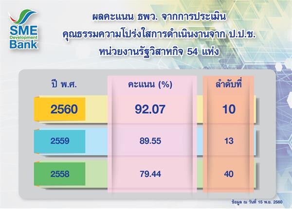 ธพว.สุดปลื้มคว้า 92.07 คะแนนอยู่ในเกณฑ์ระดับสูงมาก ผลประเมินคุณธรรมความโปร่งใสการดำเนินงานจาก ป.ป.ช.