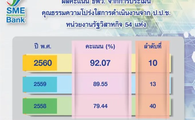 ธพว.สุดปลื้มคว้า 92.07 คะแนนอยู่ในเกณฑ์ระดับสูงมาก