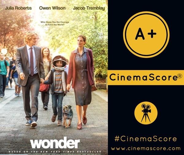 Movie Guide: WONDER แรงมหัศจรรย์ไม่หวั่นซูเปอร์ฮีโร่ 3 วันกวาด 27 ล้านเหรียญฯ คว้าใจนักวิจารณ์ Rotten ทะลัก 84% สู่ตำแหน่งหนังฟีลกู้ดแห่งปี 2017