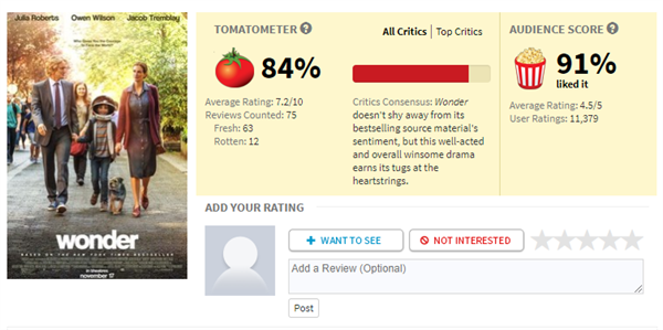 Movie Guide: WONDER แรงมหัศจรรย์ไม่หวั่นซูเปอร์ฮีโร่ 3 วันกวาด 27 ล้านเหรียญฯ คว้าใจนักวิจารณ์ Rotten ทะลัก 84% สู่ตำแหน่งหนังฟีลกู้ดแห่งปี 2017