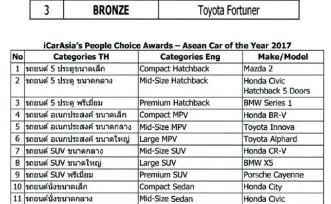 งานประกาศรางวัล iCar Asia People’s