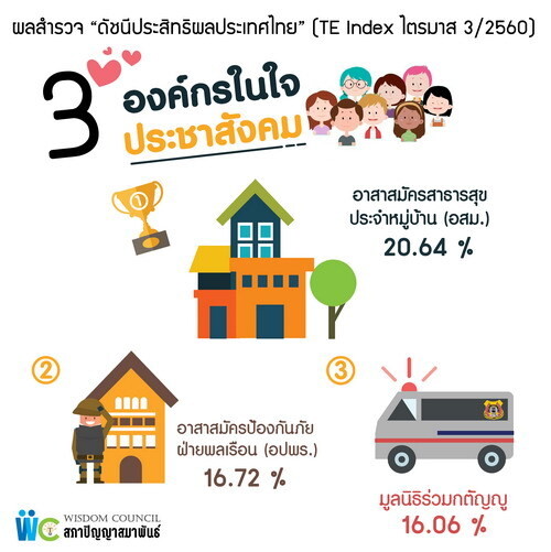 ปัญญาสมาพันธ์เผยผลสำรวจ TE Index ไตรมาส 3/2560 วัดประสิทธิผล 3 ภาคประชาสังคมผ่านฉลุย คนไทยยังเชื่อมั่น