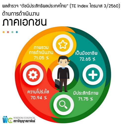 ปัญญาสมาพันธ์เผยผลสำรวจ TE Index ไตรมาส 3/2560 วัดประสิทธิผล 3 ภาคประชาสังคมผ่านฉลุย คนไทยยังเชื่อมั่น