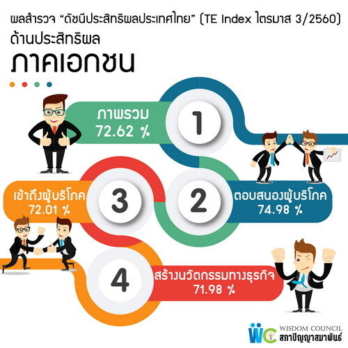 ปัญญาสมาพันธ์เผยผลสำรวจ TE Index ไตรมาส 3/2560 วัดประสิทธิผล 3 ภาคประชาสังคมผ่านฉลุย คนไทยยังเชื่อมั่น