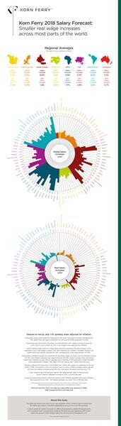 คอร์นเฟอร์รี่ เฮย์กรุ๊ป เผยรายงานอัตราเงินเดือนทั่วโลกปี 2018 ชี้อัตราค่าจ้างในเอเชียเติบโตสูงสุดแต่ไม่แรงเท่าปีก่อน
