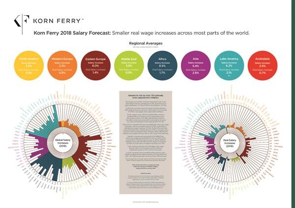 คอร์นเฟอร์รี่ เฮย์กรุ๊ป เผยรายงานอัตราเงินเดือนทั่วโลกปี 2018 ชี้อัตราค่าจ้างในเอเชียเติบโตสูงสุดแต่ไม่แรงเท่าปีก่อน