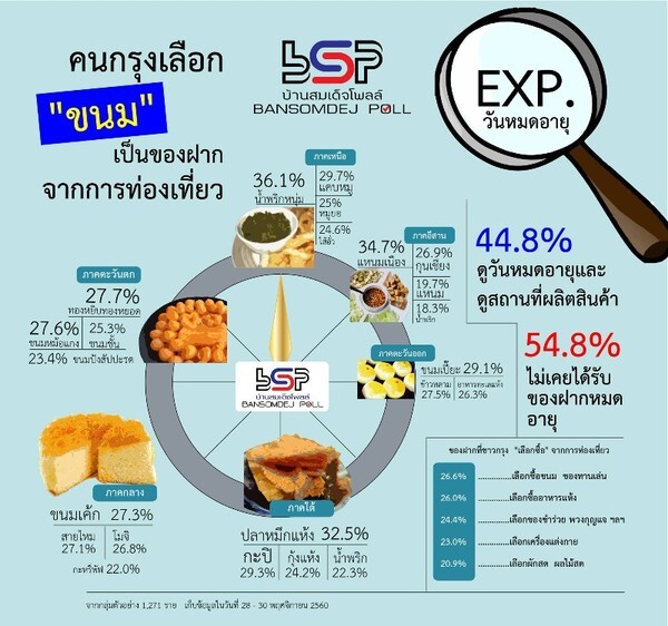 คน กทม. เลือกขนมเป็นของฝาก แต่ไม่ถึงครึ่งที่ดูวันเดือนปีที่หมดอายุและสถานที่ผลิต น้ำพริกหนุ่ม แหนมเนือง ขนมเปี๊ยะ ขนมเค้ก ทองหยิบทองหยอด ปลาหมึกแห้ง ยอดนิยม