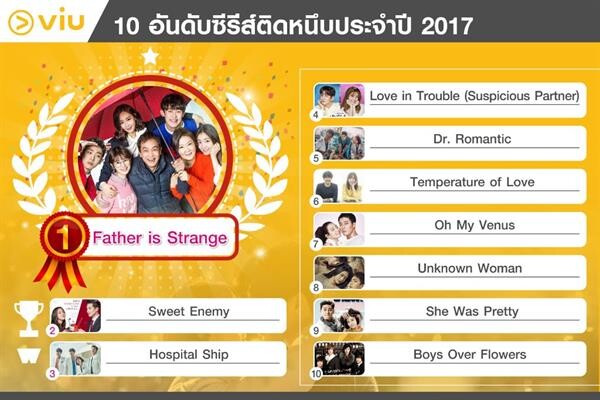 Viu จัดอันดับสุดยอดรายการฮิตติดชาร์ต 2017 Thailand Top 10 by Viu พร้อมเผยซีนสุดเคลิ้มที่ไม่ว่าใครก็ต้องจิกหมอน กับพระรองหล่อบอกต่อด้วย ที่แอบขโมยใจสาวๆ ไปแบบไม่รู้ตัว