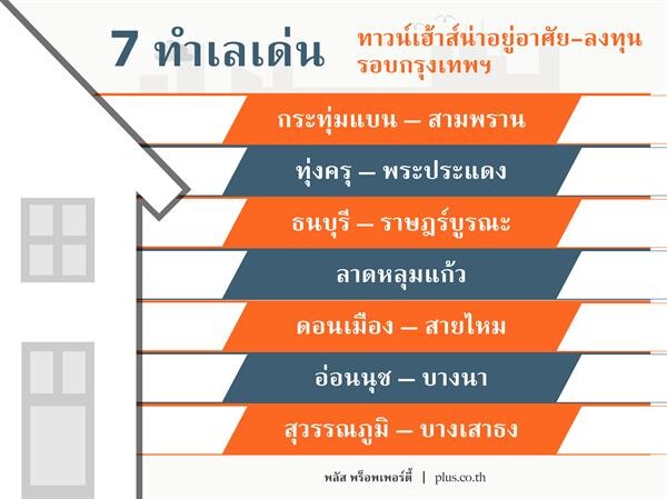 พลัส พร็อพเพอร์ตี้ เปิด 7 ทำเลทาวน์เฮ้าส์น่าลงทุนรอบ กทม. หลังพบยอดขายย้อนหลัง 3 ปี พุ่งสูงกว่าค่าเฉลี่ย