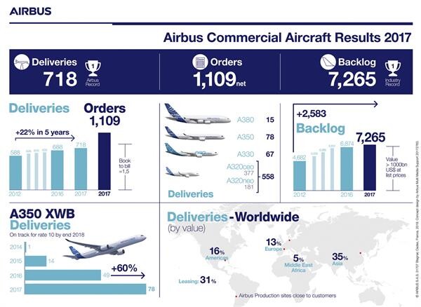 แอร์บัสเผยยอดการส่งมอบเครื่องบินเชิงพาณิชย์