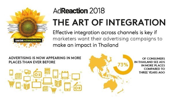 Five Ways to Better Integrate Thai multi-channel Marketing Campaigns: Kantar Millward Brown AdReaction Study 2018