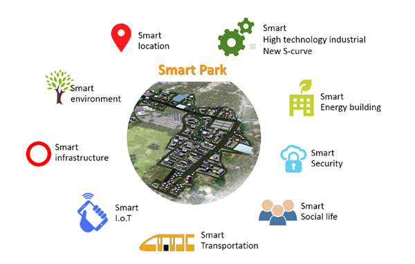 กนอ. โชว์ 9 ฟังก์ชั่นสุดสมาร์ท บนนิคมฯ SMART PARK พร้อมเผยแผนครีเอทโครงการสุดล้ำ เตรียมดันสู่นิคมฯ อัจฉริยะที่สุดแห่งอาเซียน