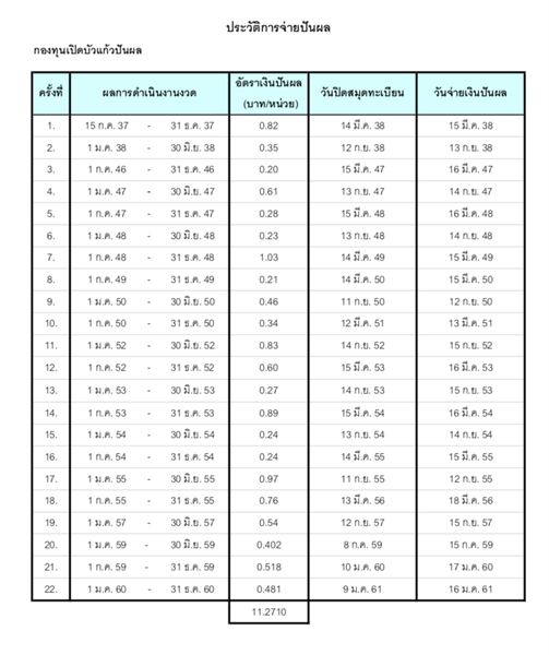 กองทุนบัวหลวงประกาศปันผล 2 กองทุนรวมกัน 613 ล้านบาท