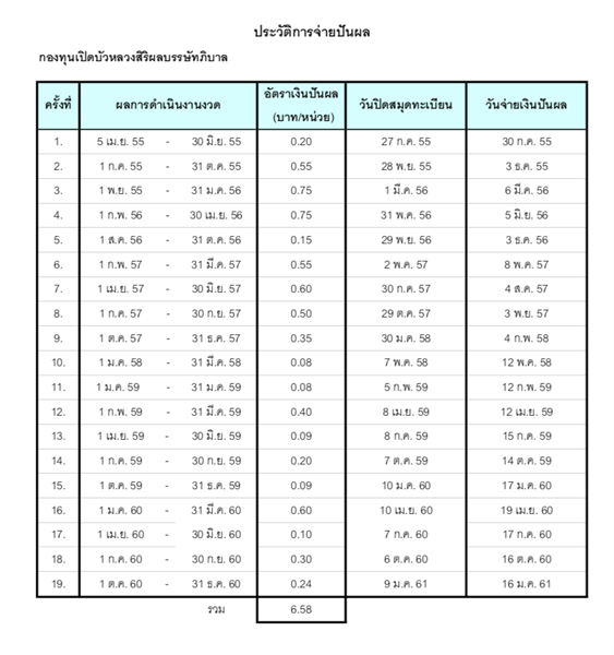 กองทุนบัวหลวงประกาศปันผล 2 กองทุนรวมกัน 613 ล้านบาท