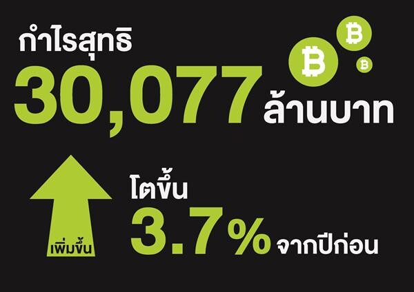 AIS ประกาศผลประกอบการปี 2560 ลูกค้า 4G คิดเป็น 46% ของฐานลูกค้า  กำไรสุทธิ 30,077 ล้านบาท และจ่ายปันผล 3.57 บาท ต่อหุ้น