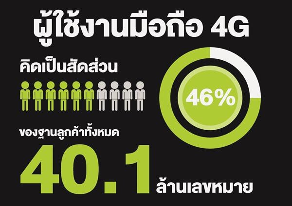 AIS ประกาศผลประกอบการปี 2560 ลูกค้า 4G คิดเป็น 46% ของฐานลูกค้า  กำไรสุทธิ 30,077 ล้านบาท และจ่ายปันผล 3.57 บาท ต่อหุ้น