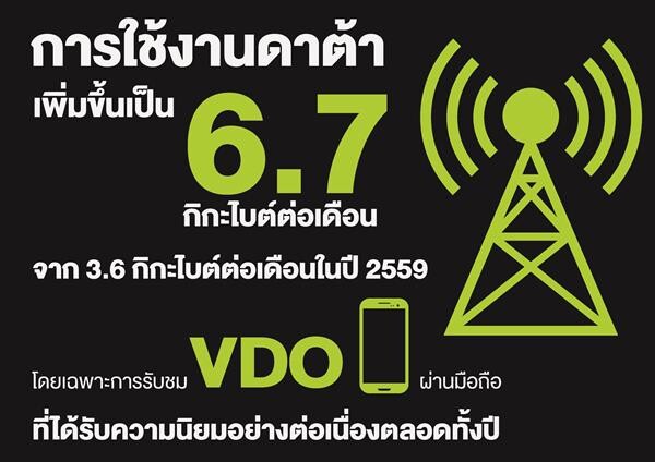 AIS ประกาศผลประกอบการปี 2560 ลูกค้า 4G คิดเป็น 46% ของฐานลูกค้า  กำไรสุทธิ 30,077 ล้านบาท และจ่ายปันผล 3.57 บาท ต่อหุ้น