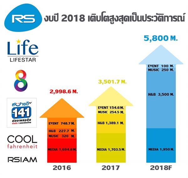 RS โชว์ไตรมาส 4 ปี 60 กำไรพุ่ง 300% ได้ “ธุรกิจเฮลท์แอนบิวตี้” เป็นหัวหอก รุกสู่ธุรกิจเชิงพาณิชย์ตั้งเป้า 5,800 ล้านบาท