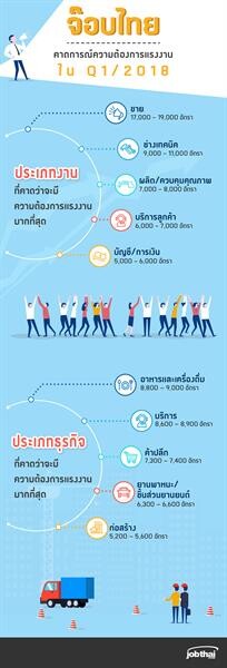 “จ๊อบไทย” เปิดสถานการณ์จ้างงาน ไตรมาส 1/2561 ธุรกิจอาหารเครื่องดื่ม-บริการยังแรงต่อเนื่อง ขานรับภาคการท่องเที่ยวคึกคัก