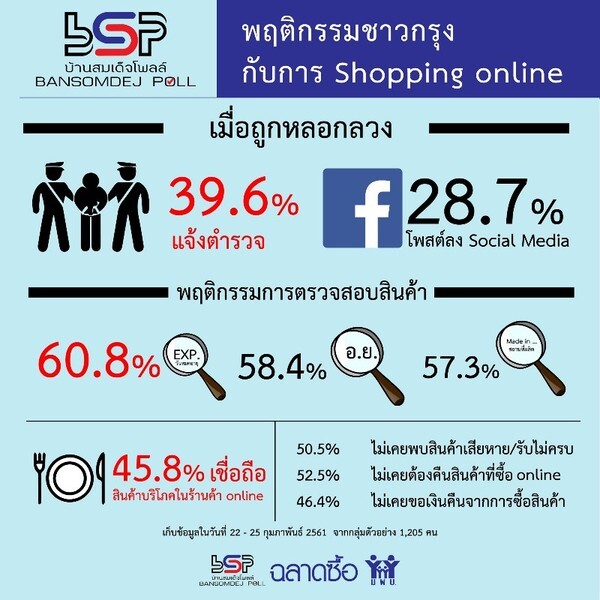 ฉลาดซื้อ ร่วมมือบ้านสมเด็จโพลล์เผย 32.4% เคยถูกหลอกลวงจากการซื้อสินค้าผ่านทางระบบออนไลน์ 74.7% เชื่อมั่นใน Online shopping จี้หน่วยงานรัฐรับผิดชอบโดยตรง