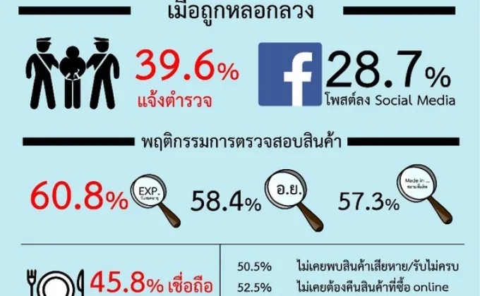 ฉลาดซื้อ ร่วมมือบ้านสมเด็จโพลล์เผย