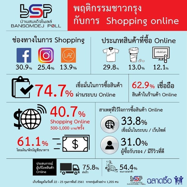 ฉลาดซื้อ ร่วมมือบ้านสมเด็จโพลล์เผย 32.4% เคยถูกหลอกลวงจากการซื้อสินค้าผ่านทางระบบออนไลน์ 74.7% เชื่อมั่นใน Online shopping จี้หน่วยงานรัฐรับผิดชอบโดยตรง