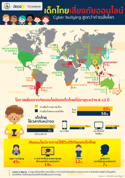 ดีป้าเผยผลสำรวจพฤติกรรมออนไลน์ เด็กไทยเสี่ยงภัยคุกคาม 4 แบบ