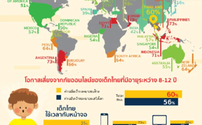 ดีป้าเผยผลสำรวจพฤติกรรมออนไลน์