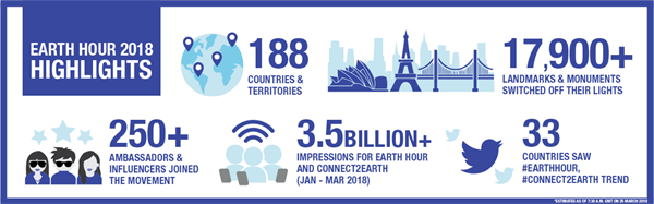 188 ประเทศทั่วโลก ร่วมแสดงพลังปิดไฟ ในกิจกรรม Earth Hour 2018