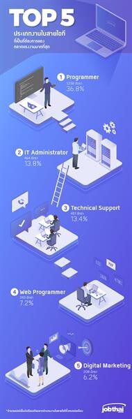 สายไอทีปีนี้มาแรง! “จ๊อบไทย” เผยงานไอทียอดฮิต ตลาดแรงงานต้องการกว่า 4,000 อัตรา