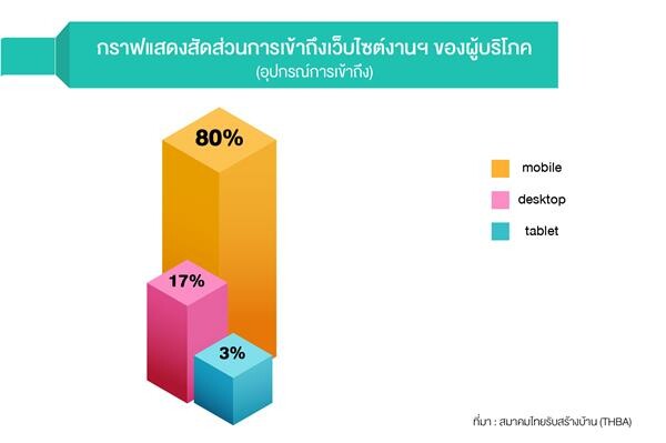 ส.ไทยรับสร้างบ้าน ปลื้ม “บ้านและวัสดุออนไลน์แฟร์ ’61” ดึงผู้ชมงานทั่วมุมโลก