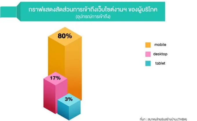 ส.ไทยรับสร้างบ้าน ปลื้ม “บ้านและวัสดุออนไลน์แฟร์