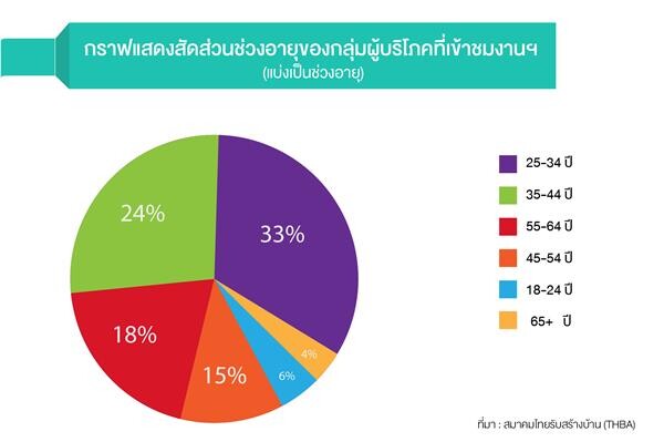 ส.ไทยรับสร้างบ้าน ปลื้ม “บ้านและวัสดุออนไลน์แฟร์ ’61” ดึงผู้ชมงานทั่วมุมโลก