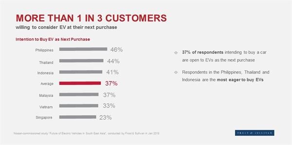 ผลสำรวจพบผู้บริโภคไทยร้อยละ 44 พิจารณารถยนต์พลังไฟฟ้าเป็นรถยนต์คันต่อไป นิสสัน เดินหน้าสนับสนุนการใช้ระบบขับเคลื่อนจากพลังงานไฟฟ้าเพื่ออนาคตอันยั่งยืนอย่างต่อเนื่อง ณ งานมหกรรมพลังงานและเทคโนโลยีที่ยั่งยืนแห่งเอเชีย 2561