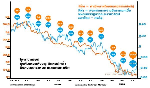 ฟูลเลอร์ตัน มาร์เก็ตส์ คาดปีนี้ตราสารหนี้ไทยโดดเด่นหนุนเงินไหลเข้าต่อเนื่องเหตุเศรษฐกิจไทยยังแกร่งแม้ตลาดหุ้นชะลอจากความกังวลการค้าจีน-สหรัฐ