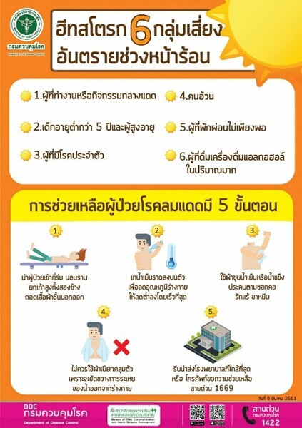 สคร.10 อุบลฯ เตือนอากาศร้อนระวังป่วยโรคลมแดดหรือฮีทสโตรก