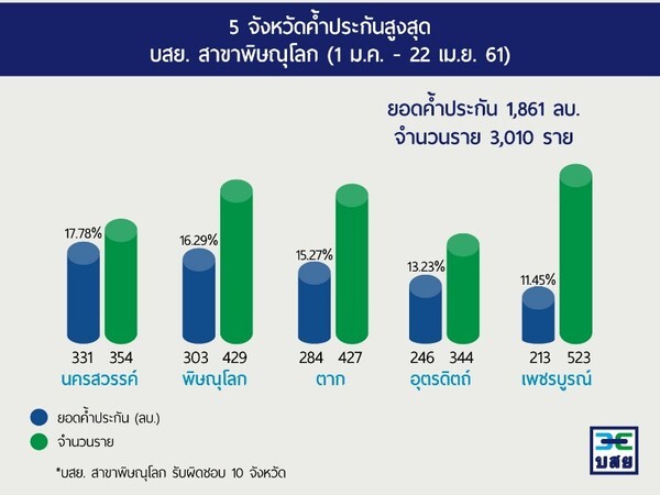 บสย.เปิดมหกรรมเข้าถึงแหล่งเงินทุนแฟร์สุดคึกคัก