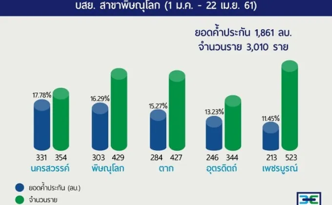 บสย.เปิดมหกรรมเข้าถึงแหล่งเงินทุนแฟร์สุดคึกคัก