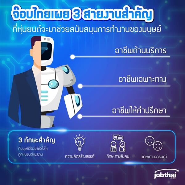 “จ๊อบไทย” เผย 3 สายงานสำคัญที่หุ่นยนต์จะมาช่วยสนับสนุนการทำงานของมนุษย์ พร้อมชี้ 3 ทักษะเด่นที่มนุษย์มีเหนือกว่าหุ่นยนต์