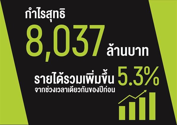 AIS ประกาศผลประกอบการไตรมาส 1/2561 กำไรสุทธิ 8,037 ล้านบาท ลูกค้ามือถือ 4G คิดเป็น 50% ลูกค้าเน็ตบ้าน 571,800 ราย