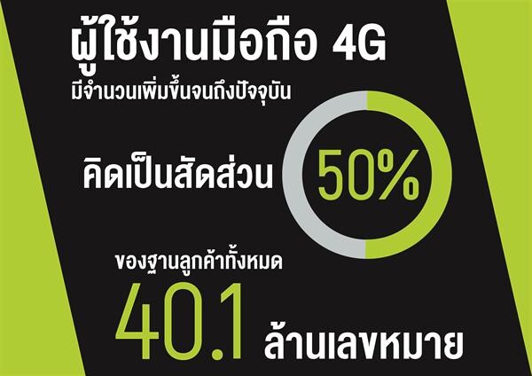 AIS ประกาศผลประกอบการไตรมาส 1/2561 กำไรสุทธิ 8,037 ล้านบาท ลูกค้ามือถือ 4G คิดเป็น 50% ลูกค้าเน็ตบ้าน 571,800 ราย