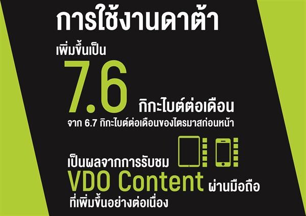 AIS ประกาศผลประกอบการไตรมาส 1/2561 กำไรสุทธิ 8,037 ล้านบาท ลูกค้ามือถือ 4G คิดเป็น 50% ลูกค้าเน็ตบ้าน 571,800 ราย