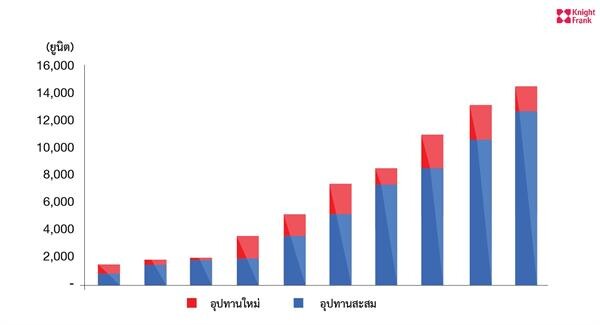 ไนท์แฟรงค์ประเทศไทยรายงานสภาวการณ์ตลาดคอนโดมิเนียมในภูเก็ต