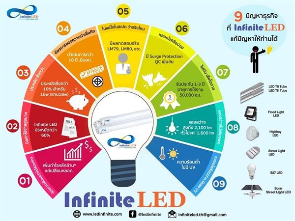 INFINITE LED: INFINITE IN TRUST หลอดประหยัดไฟ LED ลดต้นทุน คืนทุนไว ยึดหัวใจลูกค้า ด้วยศรัทธาและความเชื่อมั่น : TRUST, QUALITY, SERVICE