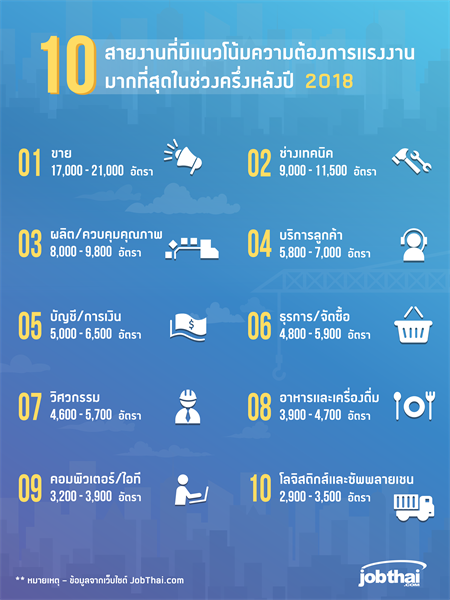 “จ๊อบไทย” เผยสถานการณ์แรงงานในช่วงครึ่งหลังปี 2561 คาดงานขายยังครองแชมป์ 10 สายงานที่มีความต้องการแรงงานมากที่สุด