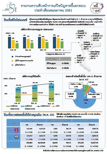 รายงานความคืบหน้าการแก้ไขปัญหาหนี้นอกระบบประจำเดือนพฤษภาคม 2561