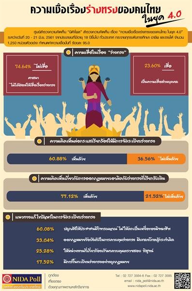 NIDA Poll ความเชื่อเรื่องร่างทรงของคนไทย ในยุค 4.0